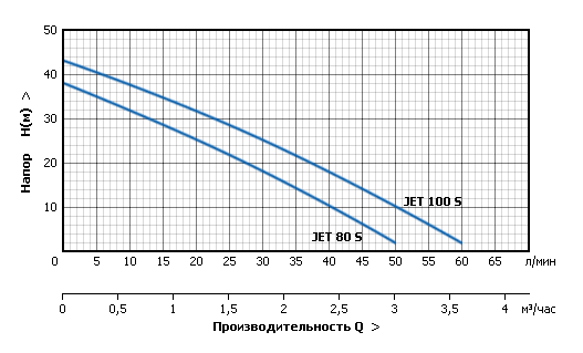 Напорная харатеристика насосной станции AUTO JET S Напорная харатеристика насосной станции AUTO JET S