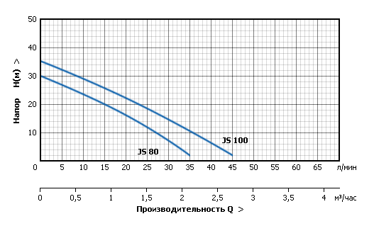 Напорная характеристика насосной станции AUTO JS Напорная характеристика насосной станции AUTO JS