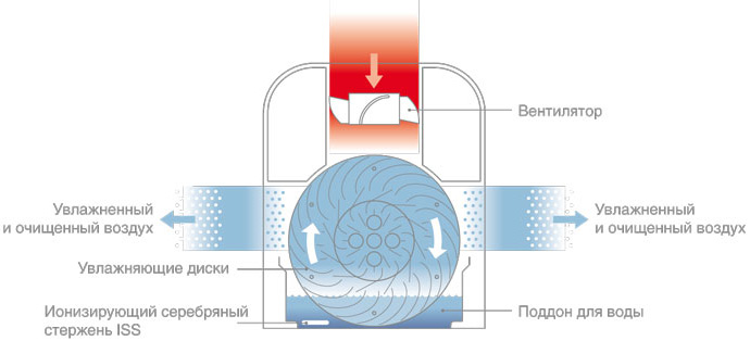 Мойки воздуха