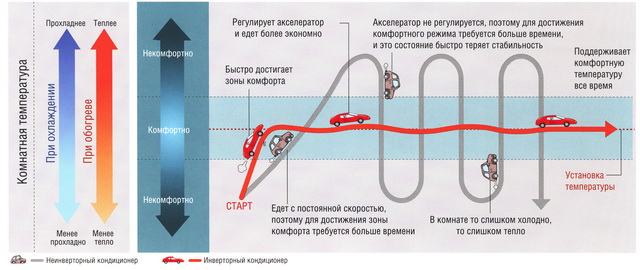 Сравнение инверторных и неинверторных кондиционеров воздуха с автомобилями. Сравнение инверторных и неинверторных кондиционеров воздуха с автомобилями.