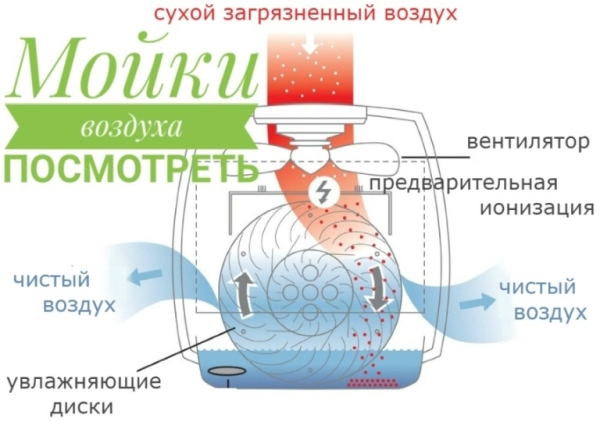 Перейти в раздел Мойки воздуха Перейти в раздел Мойки воздуха