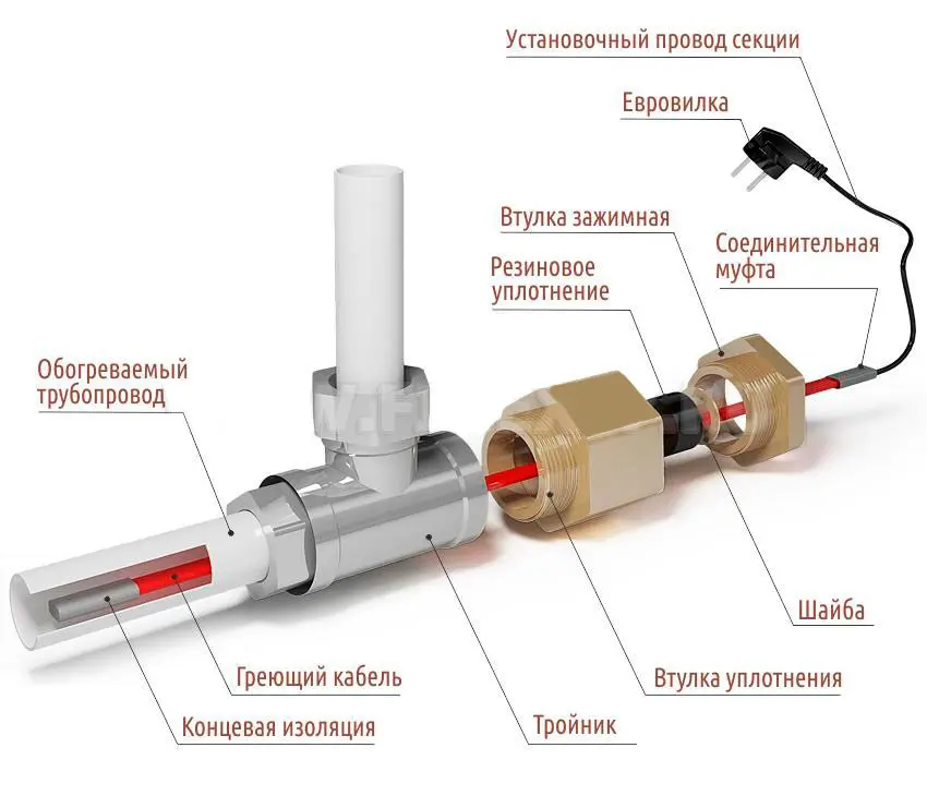 Комплект саморегулирующегося кабеля 17HTM2-CT Samreg-1 м пищевой в трубу с вилкой