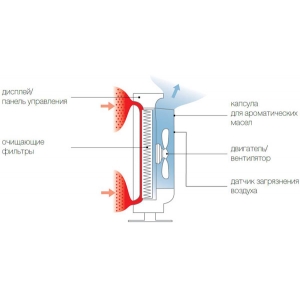 Очиститель воздуха Boneco P340